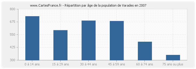 Répartition par âge de la population de Varades en 2007