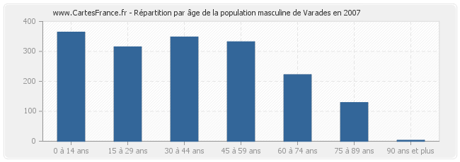 Répartition par âge de la population masculine de Varades en 2007