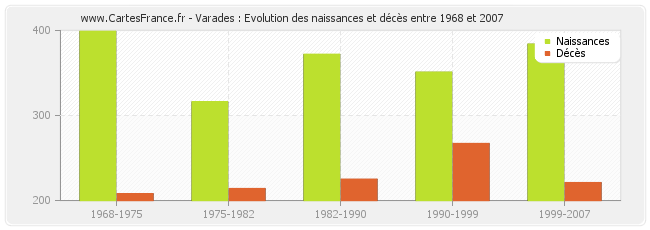 Varades : Evolution des naissances et décès entre 1968 et 2007