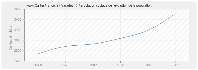 Varades : Interpolation cubique de l'évolution de la population