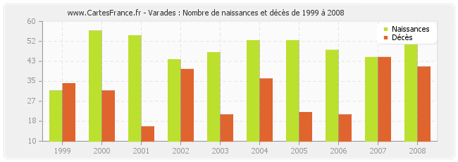 Varades : Nombre de naissances et décès de 1999 à 2008