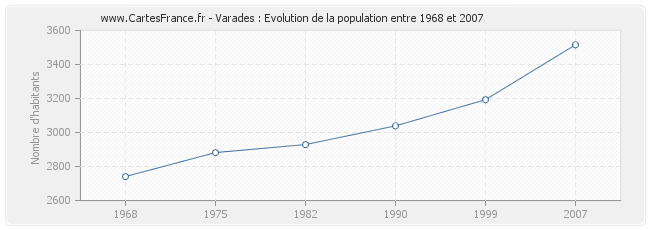 Population Varades