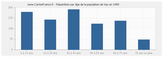 Répartition par âge de la population de Vay en 1999