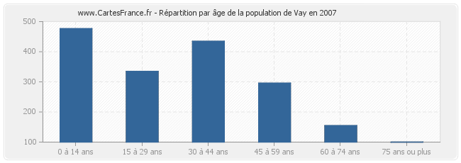 Répartition par âge de la population de Vay en 2007