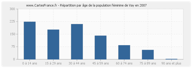 Répartition par âge de la population féminine de Vay en 2007