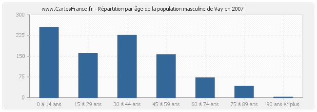 Répartition par âge de la population masculine de Vay en 2007