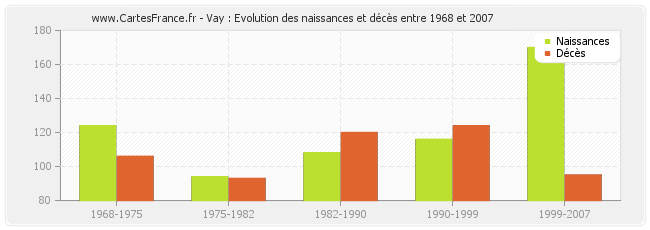 Vay : Evolution des naissances et décès entre 1968 et 2007