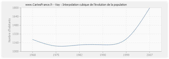 Vay : Interpolation cubique de l'évolution de la population