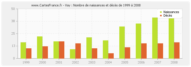 Vay : Nombre de naissances et décès de 1999 à 2008