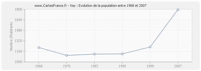 Population Vay