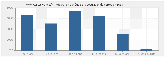 Répartition par âge de la population de Vertou en 1999