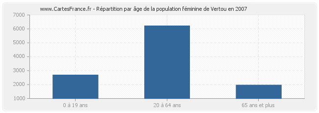 Répartition par âge de la population féminine de Vertou en 2007