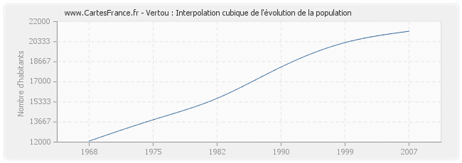 Vertou : Interpolation cubique de l'évolution de la population