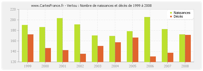 Vertou : Nombre de naissances et décès de 1999 à 2008