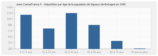 Répartition par âge de la population de Vigneux-de-Bretagne en 1999