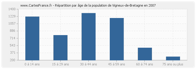 Répartition par âge de la population de Vigneux-de-Bretagne en 2007