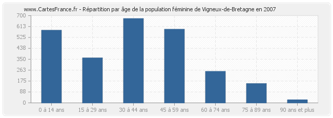 Répartition par âge de la population féminine de Vigneux-de-Bretagne en 2007