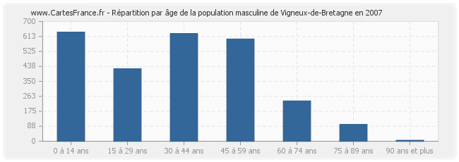 Répartition par âge de la population masculine de Vigneux-de-Bretagne en 2007