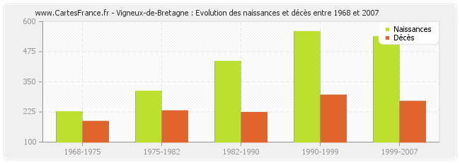 Vigneux-de-Bretagne : Evolution des naissances et décès entre 1968 et 2007