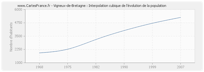 Vigneux-de-Bretagne : Interpolation cubique de l'évolution de la population