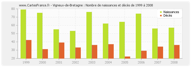 Vigneux-de-Bretagne : Nombre de naissances et décès de 1999 à 2008