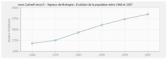 Population Vigneux-de-Bretagne