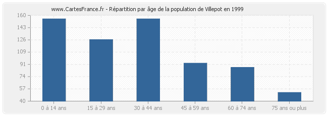 Répartition par âge de la population de Villepot en 1999