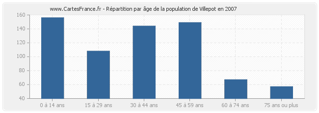 Répartition par âge de la population de Villepot en 2007
