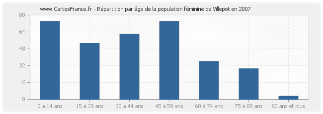 Répartition par âge de la population féminine de Villepot en 2007