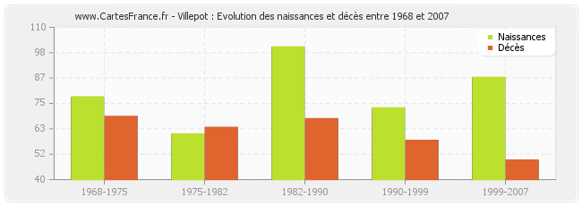 Villepot : Evolution des naissances et décès entre 1968 et 2007