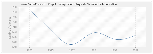 Villepot : Interpolation cubique de l'évolution de la population