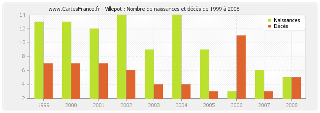 Villepot : Nombre de naissances et décès de 1999 à 2008