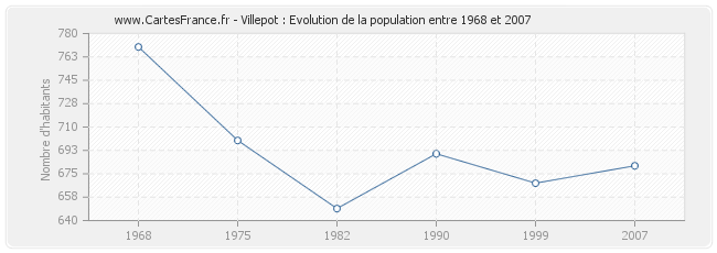 Population Villepot