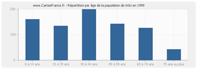 Répartition par âge de la population de Vritz en 1999