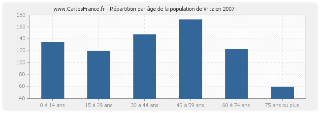 Répartition par âge de la population de Vritz en 2007