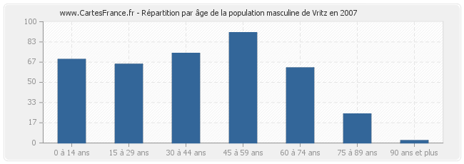 Répartition par âge de la population masculine de Vritz en 2007