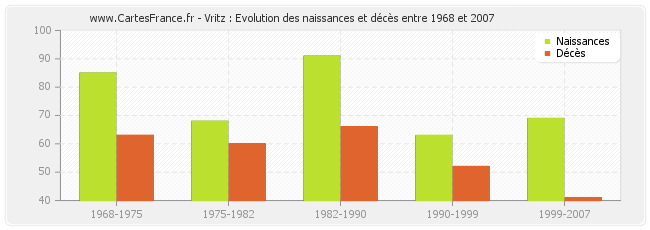 Vritz : Evolution des naissances et décès entre 1968 et 2007