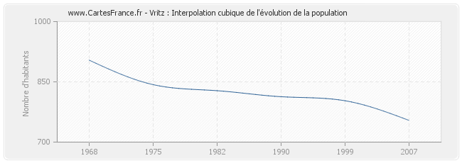 Vritz : Interpolation cubique de l'évolution de la population