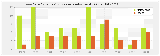Vritz : Nombre de naissances et décès de 1999 à 2008