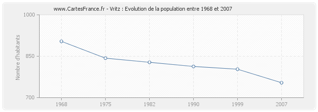Population Vritz