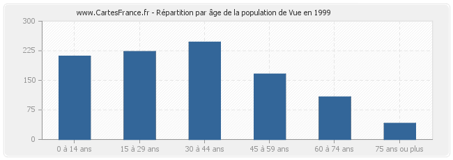 Répartition par âge de la population de Vue en 1999