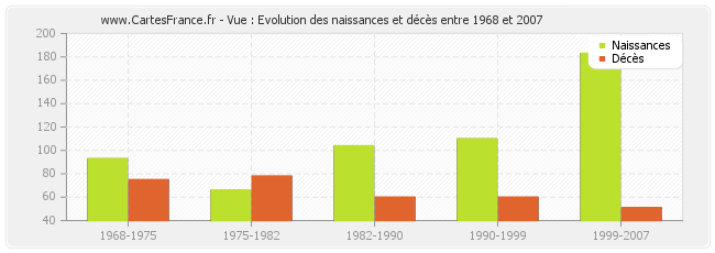 Vue : Evolution des naissances et décès entre 1968 et 2007