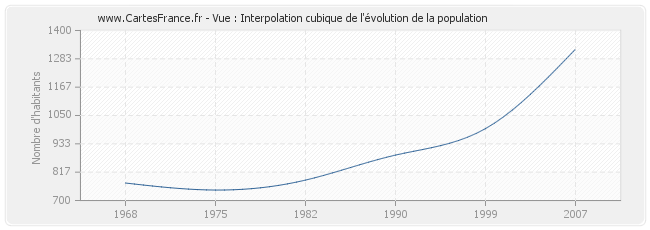 Vue : Interpolation cubique de l'évolution de la population