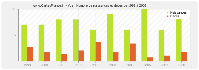 Vue : Nombre de naissances et décès de 1999 à 2008
