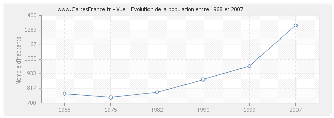 Population Vue