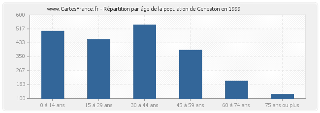 Répartition par âge de la population de Geneston en 1999