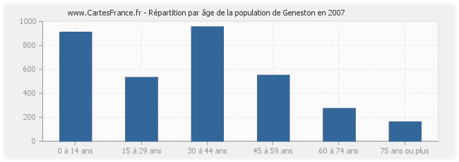 Répartition par âge de la population de Geneston en 2007