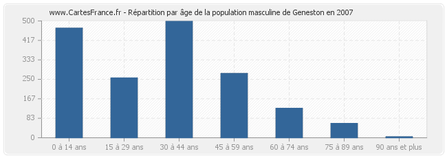 Répartition par âge de la population masculine de Geneston en 2007
