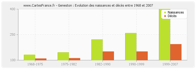 Geneston : Evolution des naissances et décès entre 1968 et 2007