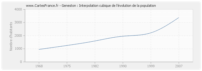 Geneston : Interpolation cubique de l'évolution de la population